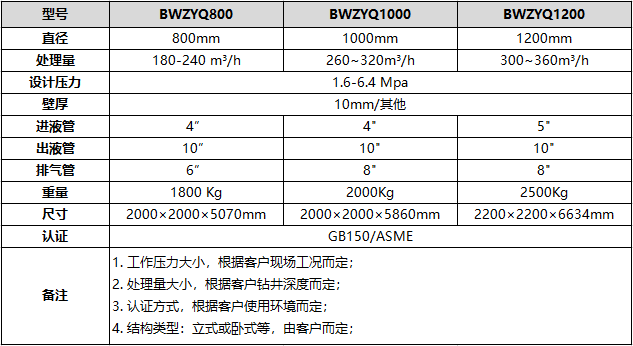 液氣分離器技術(shù)參數(shù)