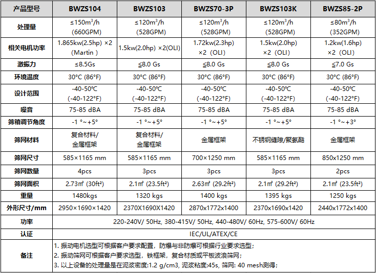 BWZS型泥漿振動篩型號和技術(shù)參數(shù)