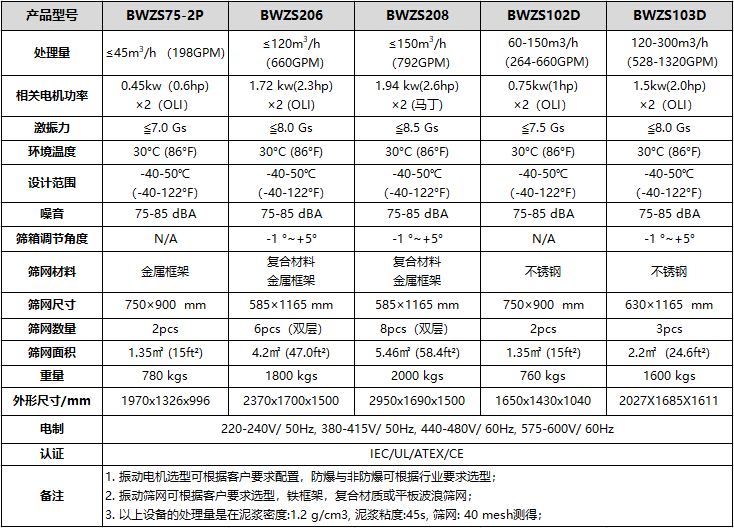 BWZS型泥漿振動篩型號和參數(shù)