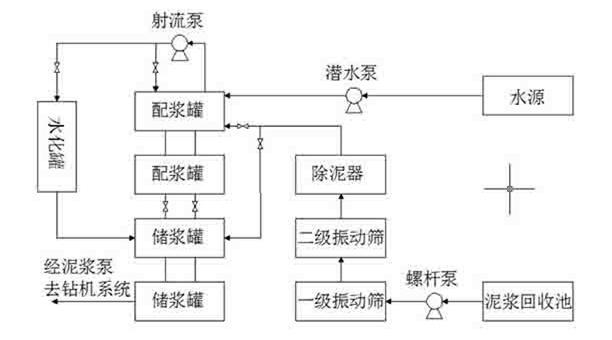 定向穿越鉆井過程泥漿循環(huán)示意圖