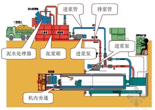 非開(kāi)挖頂管施工中泥漿處理