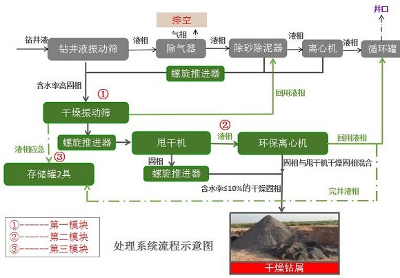 固控系統(tǒng)在地熱鉆井中應用流程圖