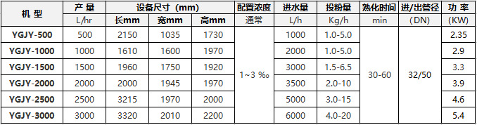 污泥脫水自動加藥機(jī)選型參考表