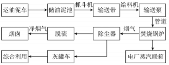 油泥沙處理工藝流程圖