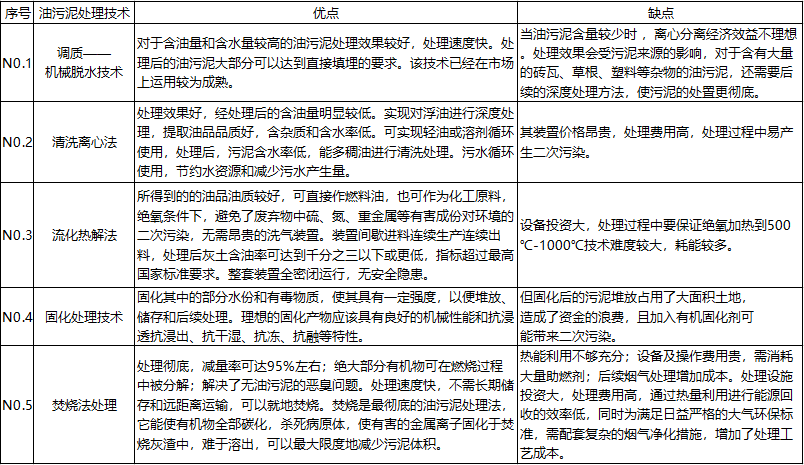 油污泥處理技術(shù)表