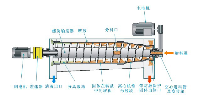 離心機