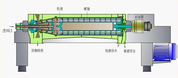 三相臥螺離心機