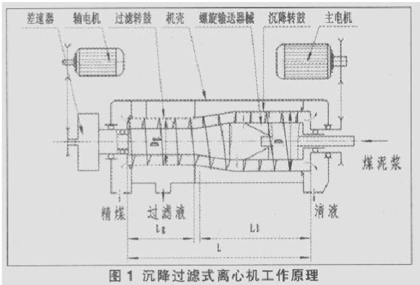 離心機工藝圖