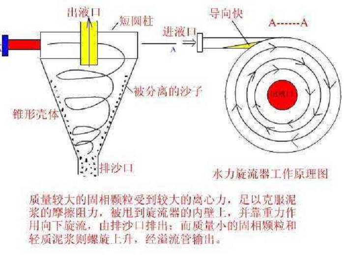 鉆井除泥器