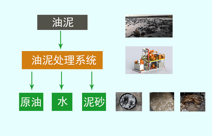 熱水洗油泥處理工藝